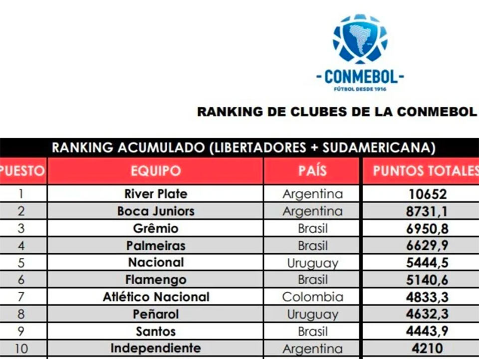 南米クラブチームランキング発表 リーベルとボカのワンツーフィニッシュでアルゼンチン勢が牽引 Conmebol 南米サッカー 連盟 が21年のクラブチームランキング ベスト10を発表 Goleador 中南米サッカーサイト