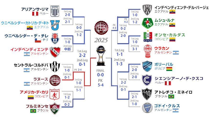 決勝トーナメント